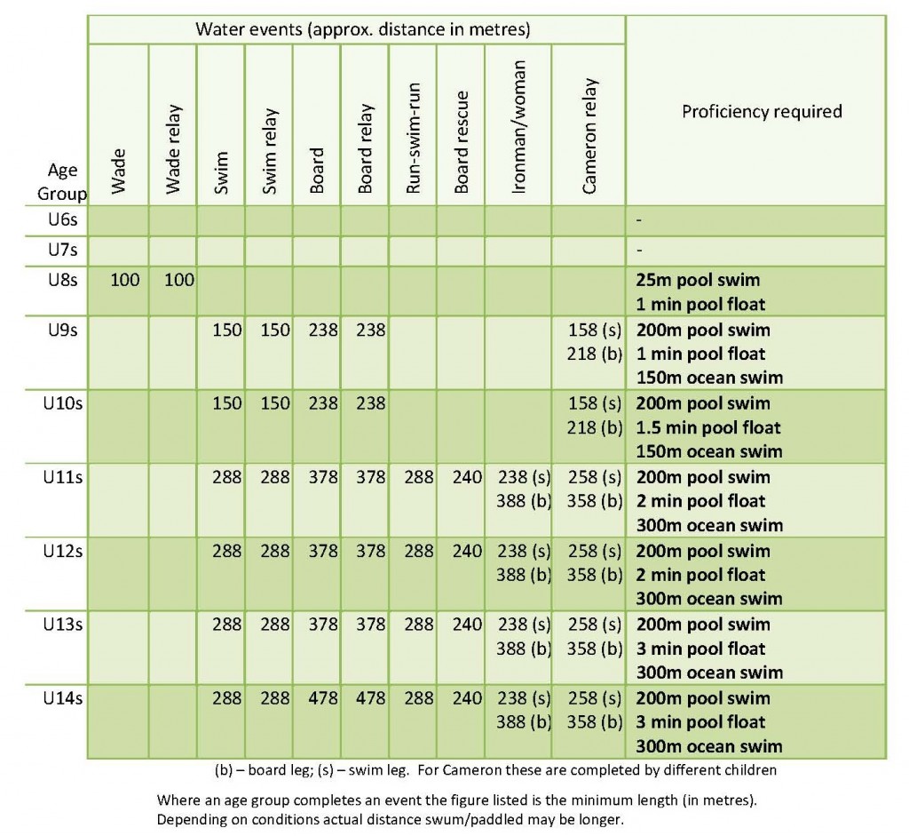 Proficiency Table