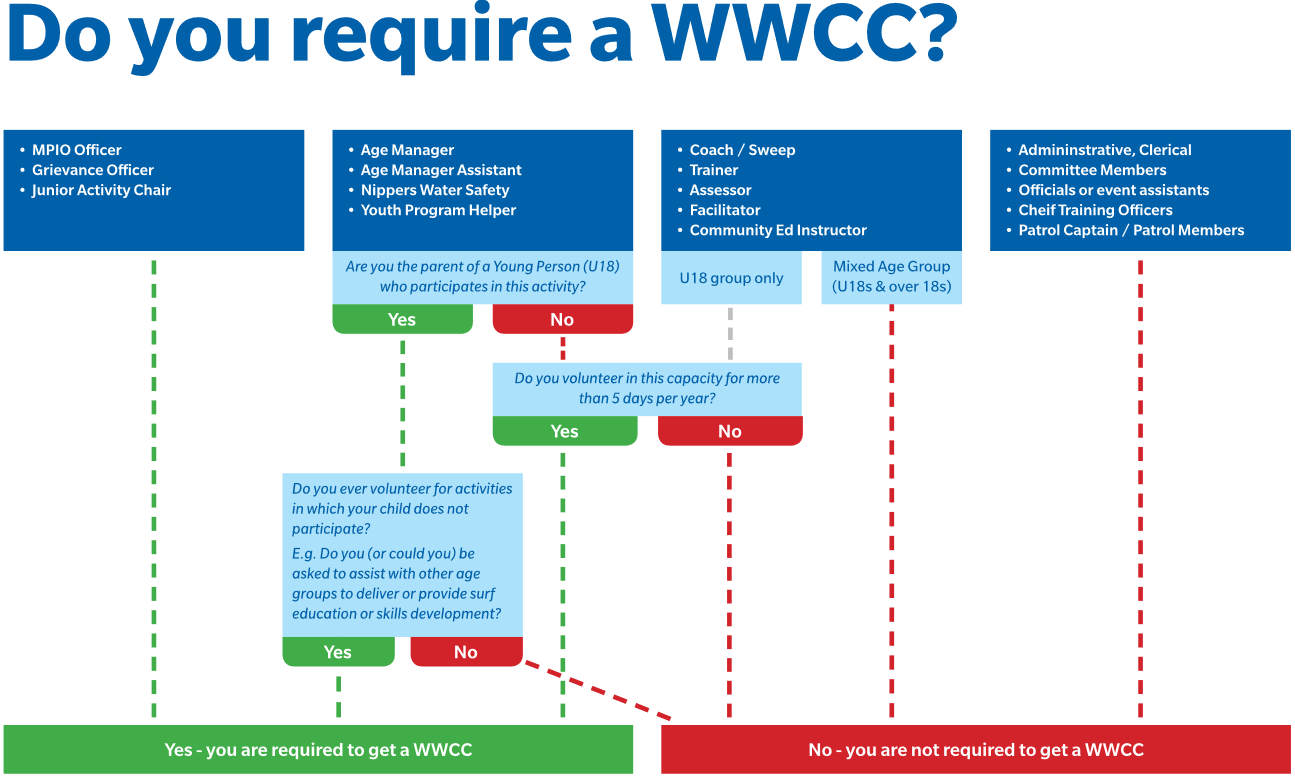 WWCC requirement flow chart AVALON BEACH SLSC